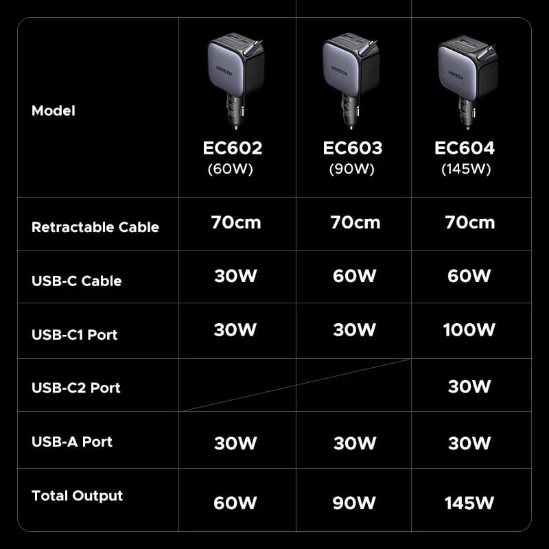 Pengecas Kereta USB-C 145W dengan Kabel Boleh Tarik Balik